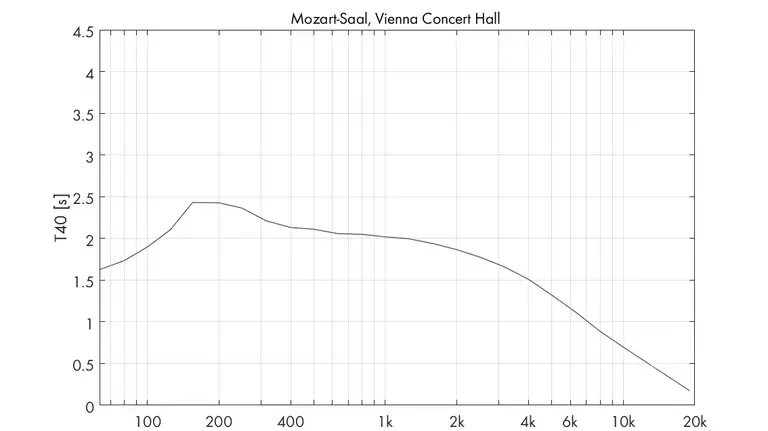 Concert Hall, Vienna - Mozart Hall - RT Plot