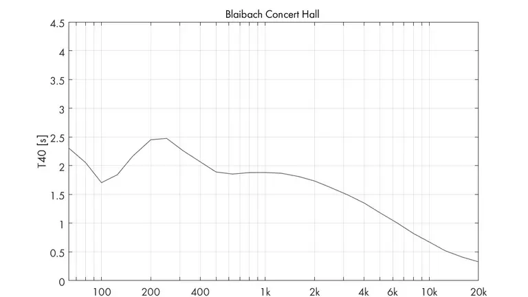Concert Hall Blaibach - RT Plot