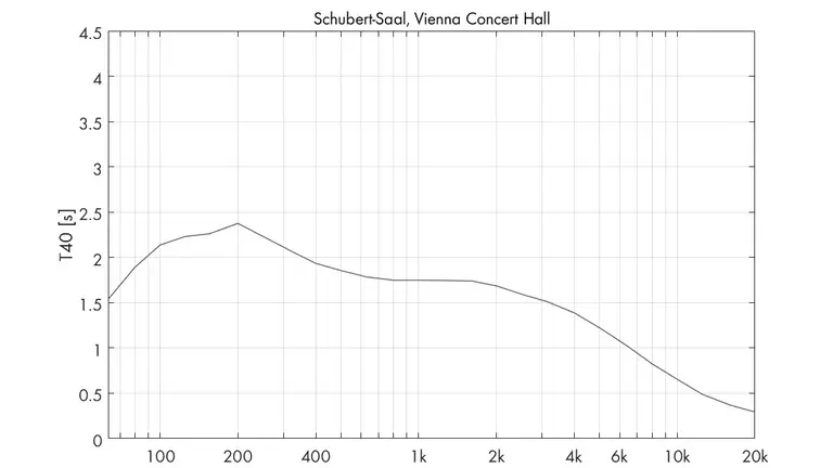 Concert Hall, Vienna - Schubert Hall - RT Plot