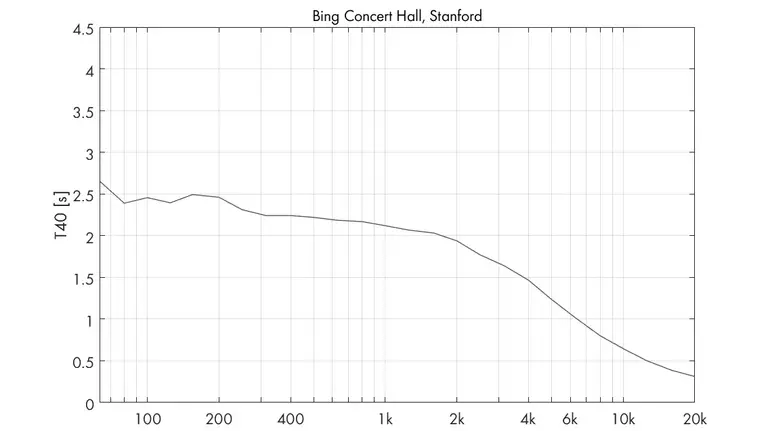 Bing Concert Hall, Stanford - RT Plot