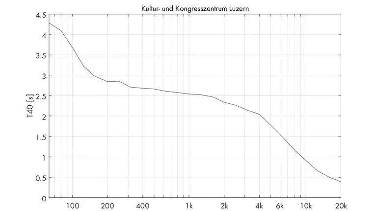 Culture- and Congress Center, Luzern - Concert Hall - RT Plot